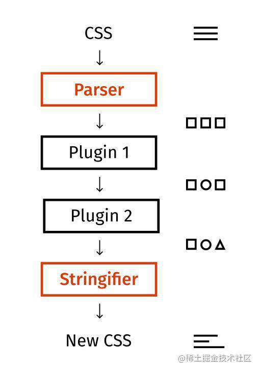 快速入门 postcss 插件：自动转换 px 到 rem  - 掘金